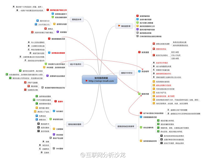 【干货分享：如何提高销量】