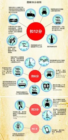 [公安部新规明年起实施：抢黄灯、不让校车都要扣6分] 明年1月1日起，驾照申领新规将实施，小型汽车取消桩考移库要求以及通过连续障碍、单边桥等，改为倒车入库、坡道定点停车与起步、侧方停车、曲线行驶、直角转弯。此外，对于小型汽车抽取不少于20%进行夜间考试。