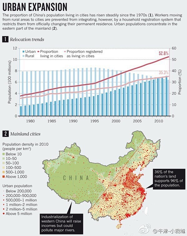 nature上刊登中国城镇化的文章：So...