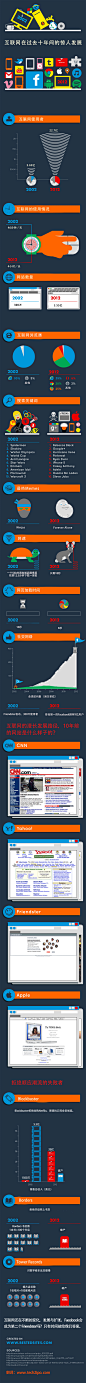 图表：互联网十年 全面颠覆我们的世界 - 数据分析 - 亿邦动力网