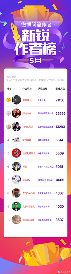 jennifier90采集到排行榜设计图