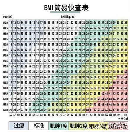 【BMI简易快查表】BMI指数，是用体重公斤数除以身高米数平方得出的数字，是目前国际上常用的衡量人体胖瘦程度以及是否健康的一个标准。看你属于 ...