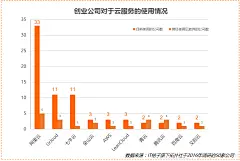 其优势在于无埋点数据分析。同时，还有几家公司向拓扑社表示即将接入GrowingIO的服务，例如：兼职猫。这里引用一下兼职