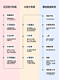 一图说清正确的UI/UX设计流程是怎样的 - 小红书