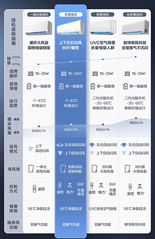 【Gree/格力官方】一级变频1.5匹家...