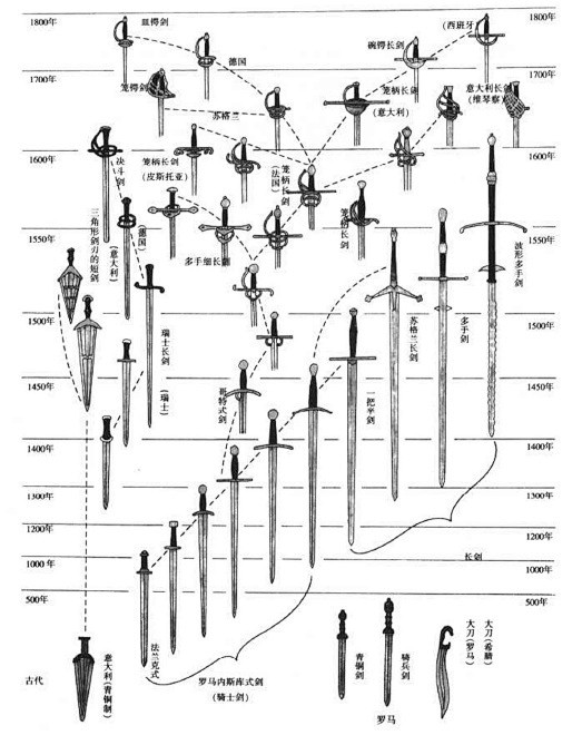 为什么罗马时期用短剑和短打，然而中世纪不...