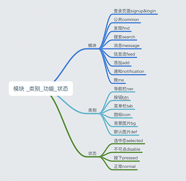 提高工作效率！可能是最全面细致的设计文件...