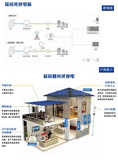 不二美工采集到光伏