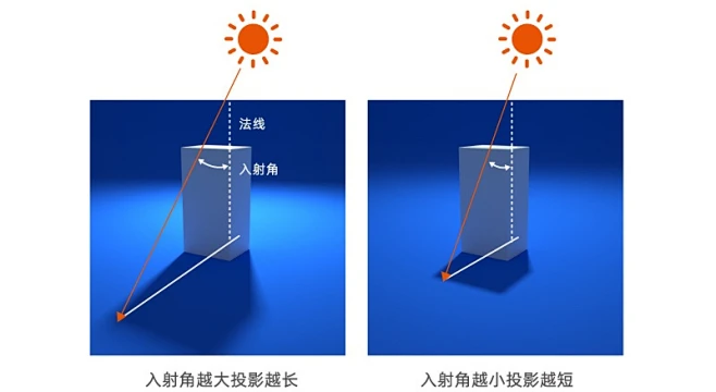 影子长短和光源光线的入射角有关-花瓣网
