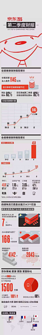 【信息图】秒懂京东第二季度财报_中国电子商务研究中心