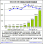 2006-2015中国移动互联网市场