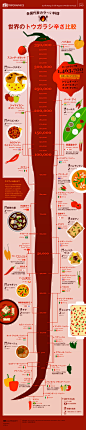 世界のトウガラシ（&カラ～い料理）辛さ比較