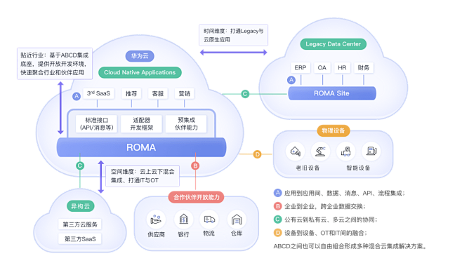 ROMA_应用与数据集成平台_集成_云服...