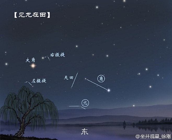 乾卦的爻辞可能是古人对东方苍龙运行的反映。潜龙勿用是苍龙七宿在地平线以下伏没；见龙在田即黄昏时角宿与天田星初现东方；终日乾乾是苍龙七宿缓缓升起 ...