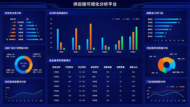 餐饮数据可视化大屏|UI|APP界面