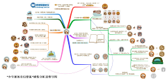 yinyin5366采集到思维导图