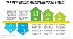 2019年中国知识服务行业生存策略分析报告 : 目前，知识服务市场主要包括三种业务形态，除了原生于知识服务赛道的独立平台外，还有通过设立独立业务平台和内嵌知识服务模块的方式入局的跨界玩家。