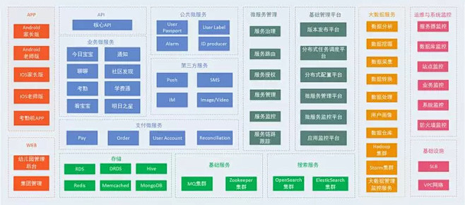 一家创业公司的5年架构变迁史