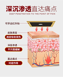 因努力而幸运采集到膏药皮肤吸收