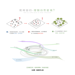 粑粑巴巴吧采集到景观分析图