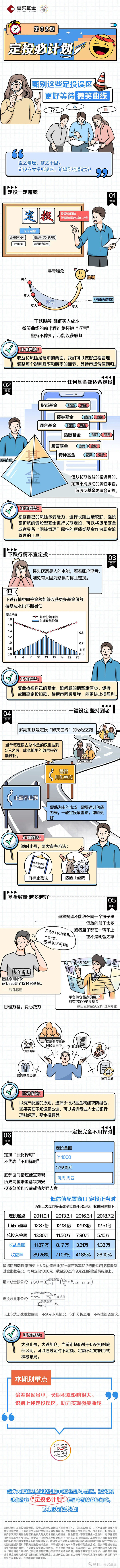 甄别这些定投误区 更好等待微笑曲线  定...