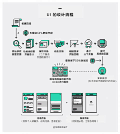 蔡UU采集到流程图