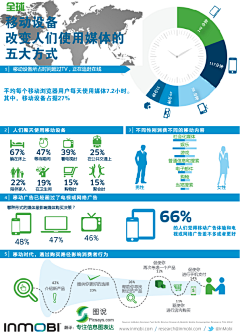 linmeifu采集到可视化设计