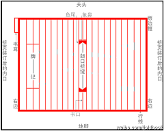 🐑二零采集到线装书