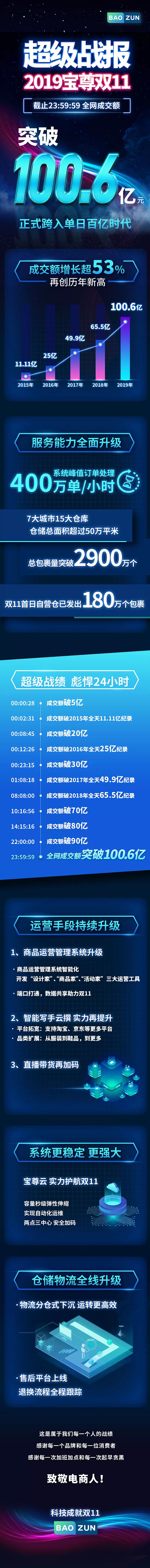 100.6亿！宝尊2019双11超级战报...