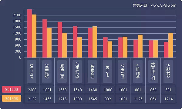 2016网页游戏数据报告(9月)—新老热...