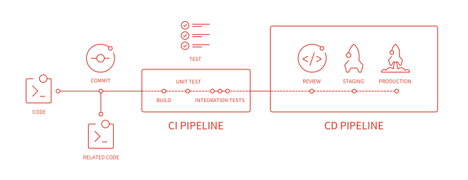 基于Gitlab CI搭建持续集成环境 ...