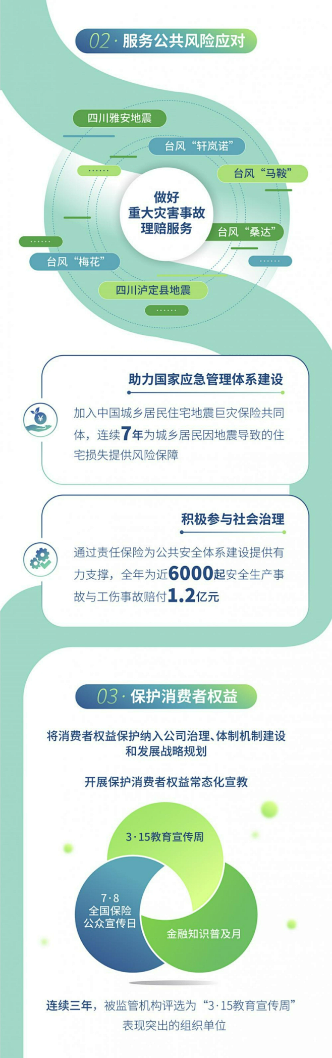 一图读懂中银保险2022年度ESG工作情...