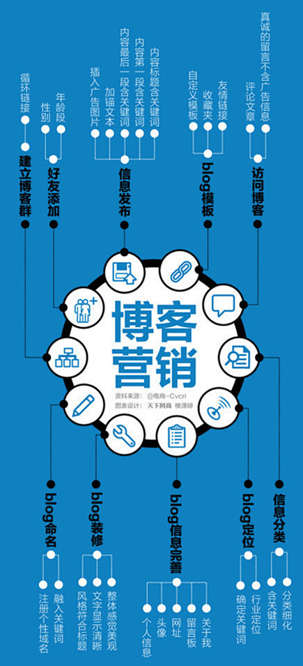 博客营销