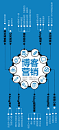 博客营销