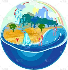 在自然的水循环