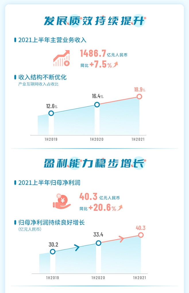 一图读懂：2021中国联通中期业绩－国务院国有资产监督管理委员会