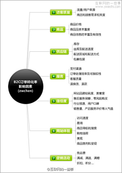 Eleen采集到信息图