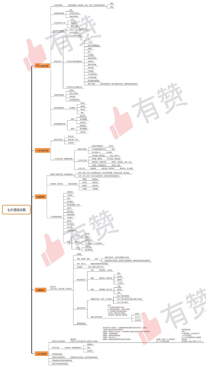 【思维导图】七夕活动思路_方案通_黑猫会