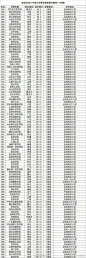中国大学教学质量排行榜800强！你的母校多少名？
