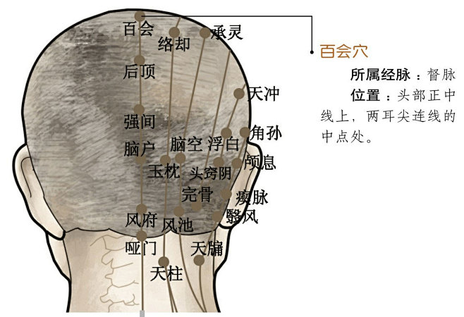 头痛：百会穴