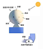 #板绘教程# 简单易懂的上色教程 ！画师：君野朋成（pid=150800） ​​​​