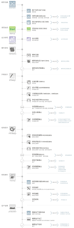 *Vincent*采集到学习