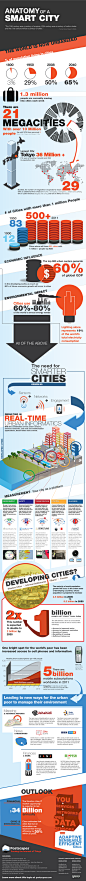 Anatomy of a Smart City | Visual.ly