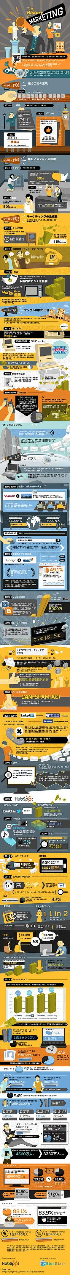 起業に必要なマーケティング力が一目で身につくインフォグラフィック | バズ部