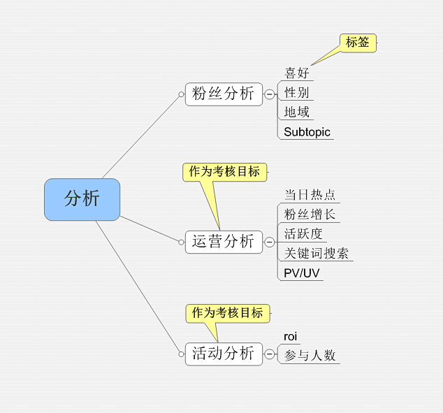 微博营销，一个人运营到底应该把精力放在哪...