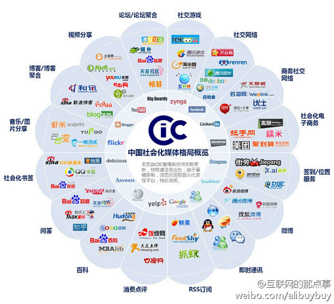 中国社会化媒体格局