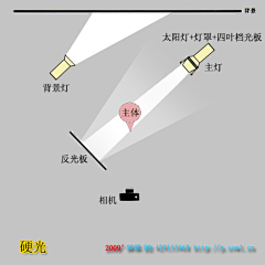 H的摄影笔记采集到摄 影 | 指 导・布 光