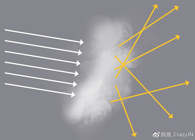 图1.2-4 散射