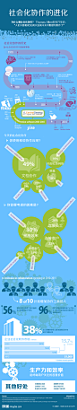 明道博客 - 社会化协作的进化（明道编译信息图）#信息图# #infographics#