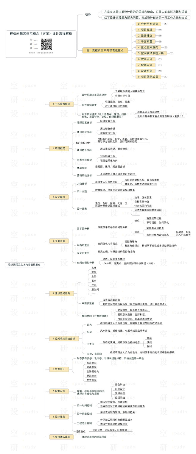 样板间精装住宅概念（方案）设计流程解析